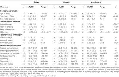 Socioeconomic Status, Culture, and Reading Comprehension in Immigrant Students